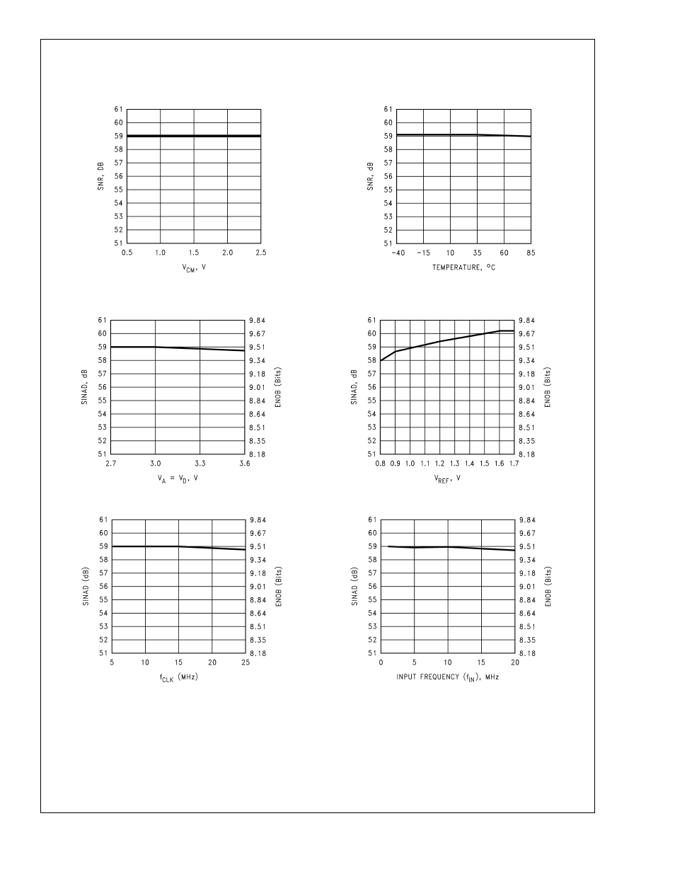 Typical performance characteristics | Rainbow Electronics ADC10D020 User Manual | Page 17 / 32