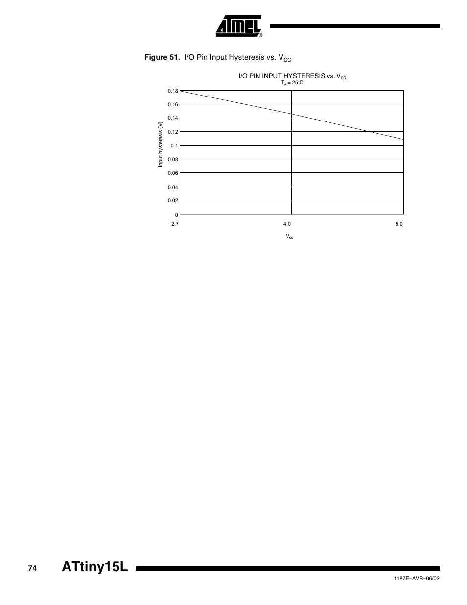 Attiny15l, Figure 51. i/o pin input hysteresis vs. v | Rainbow Electronics ATtiny15L User Manual | Page 74 / 83