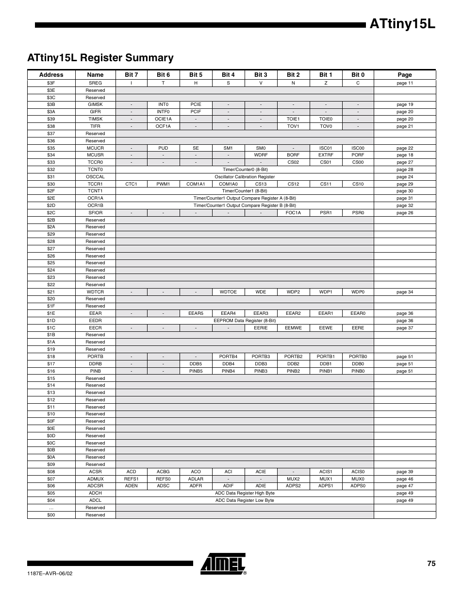 Attiny15l register summary, Attiny15l | Rainbow Electronics ATtiny15L User Manual | Page 75 / 83