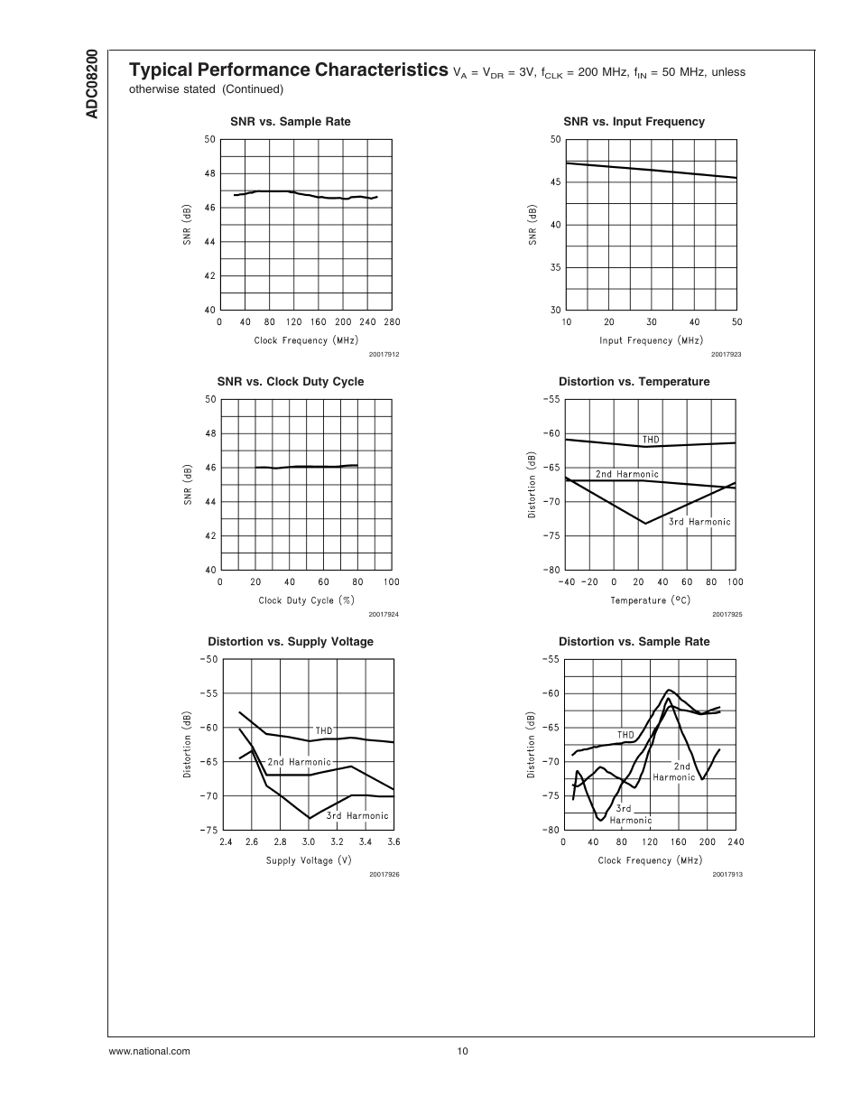 Typical performance characteristics | Rainbow Electronics ADC08200 User Manual | Page 10 / 18