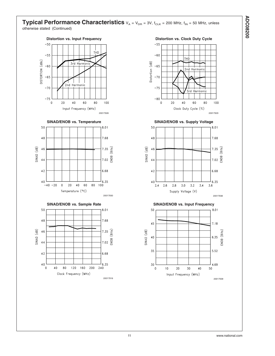 Typical performance characteristics | Rainbow Electronics ADC08200 User Manual | Page 11 / 18