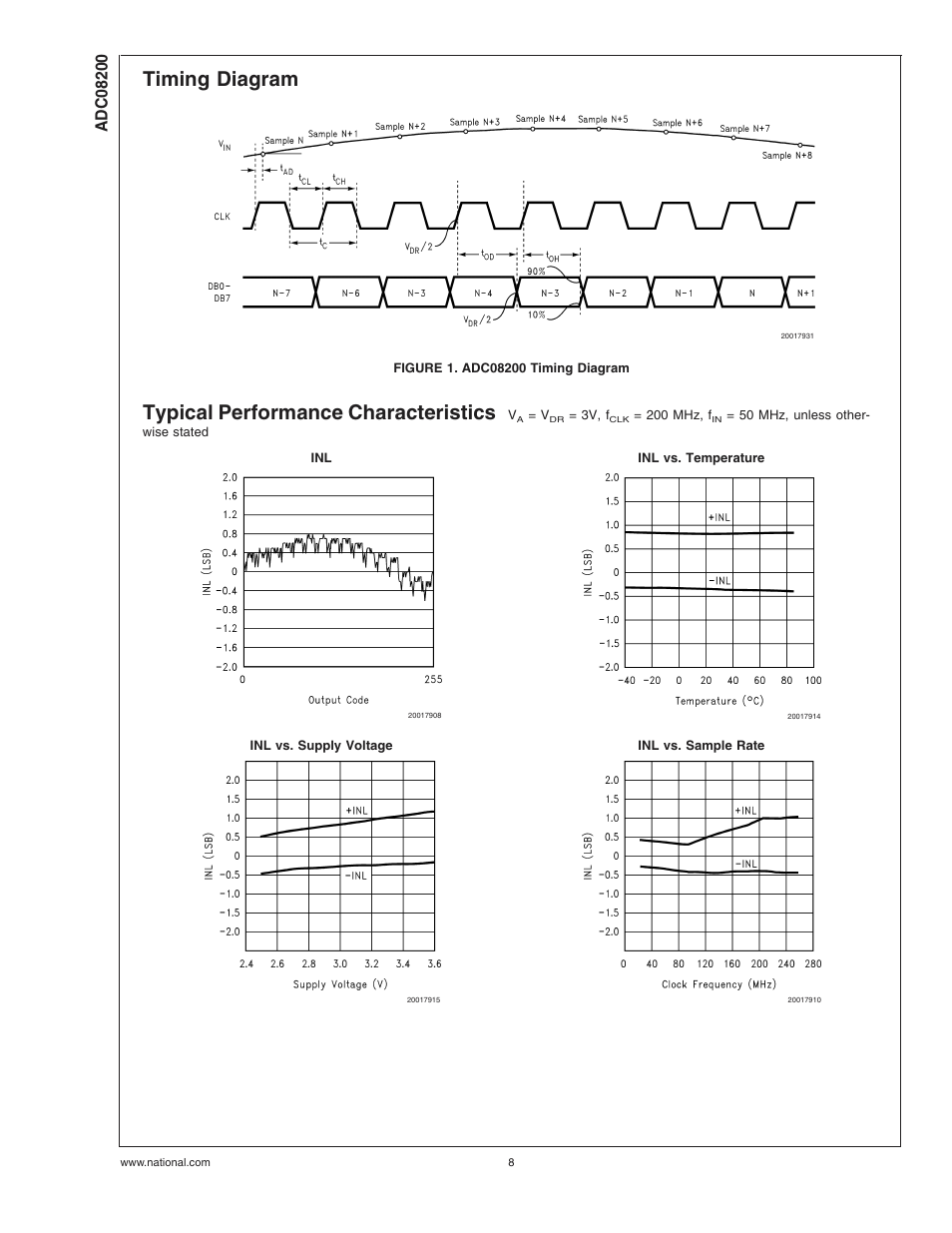 Timing diagram, Figure 1. adc08200 timing diagram, Typical performance characteristics | Timing diagram typical performance characteristics | Rainbow Electronics ADC08200 User Manual | Page 8 / 18