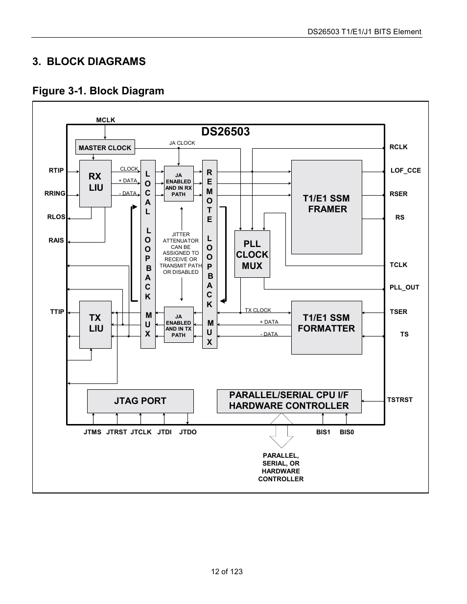 Block diagrams, Igure 3-1. block diagram, Figure 3-1. block diagram | Rx liu rx liu t1/e1 ssm framer, Tx liu t1/e1 ssm formatter pll clock mux, Parallel/serial cpu i/f hardware controller, Jtag port | Rainbow Electronics DS26503 User Manual | Page 12 / 123