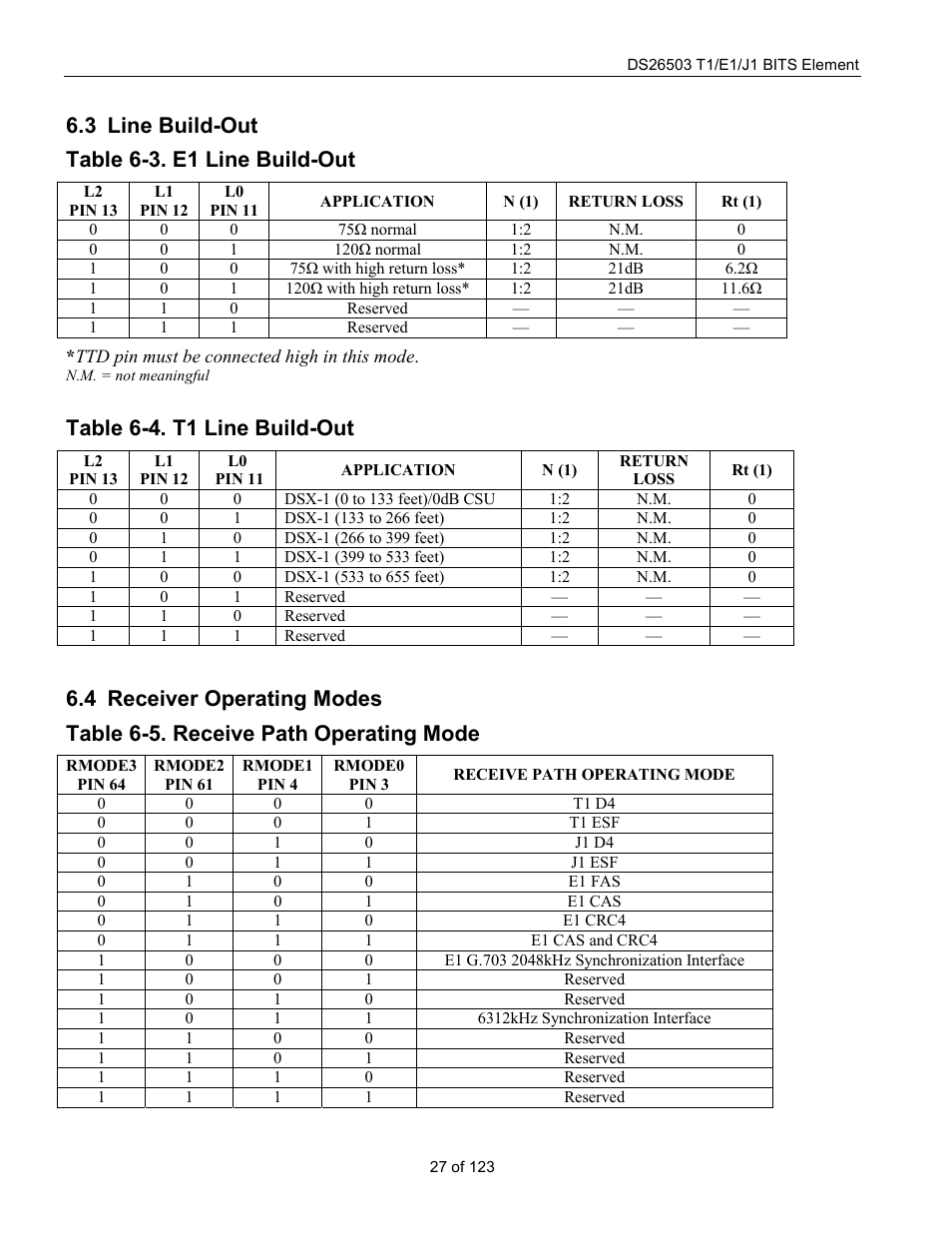 Line build-out, Receiver operating modes, Uild | Eceiver, Perating, Odes, Table 6-3. e1 line build-out, Table 6-4. t1 line build-out, Table 6-5. receive path operating mode, 3 line build-out table 6-3. e1 line build-out | Rainbow Electronics DS26503 User Manual | Page 27 / 123