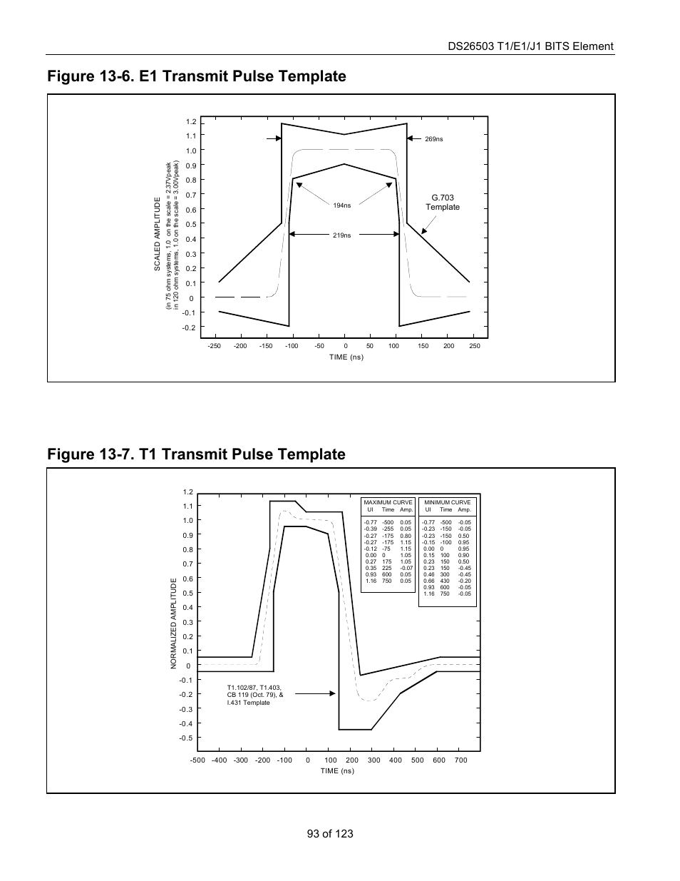 Figure 13-6. e1 transmit pulse template, Figure 13-7. t1 transmit pulse template, Figure 13-6 | Figure 13-7 | Rainbow Electronics DS26503 User Manual | Page 93 / 123