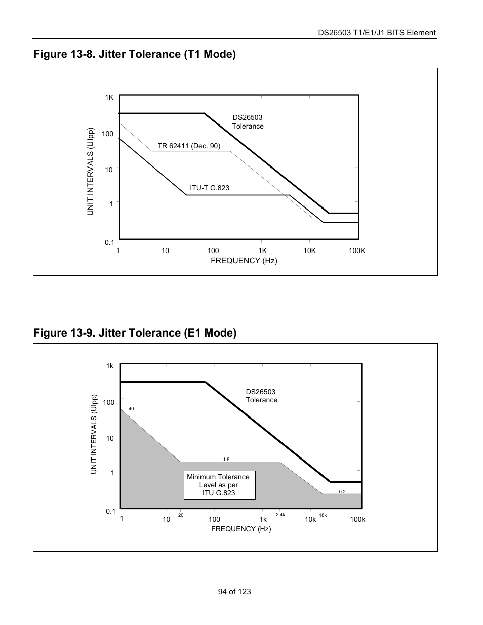 Figure 13-8. jitter tolerance (t1 mode), Figure 13-9. jitter tolerance (e1 mode) | Rainbow Electronics DS26503 User Manual | Page 94 / 123