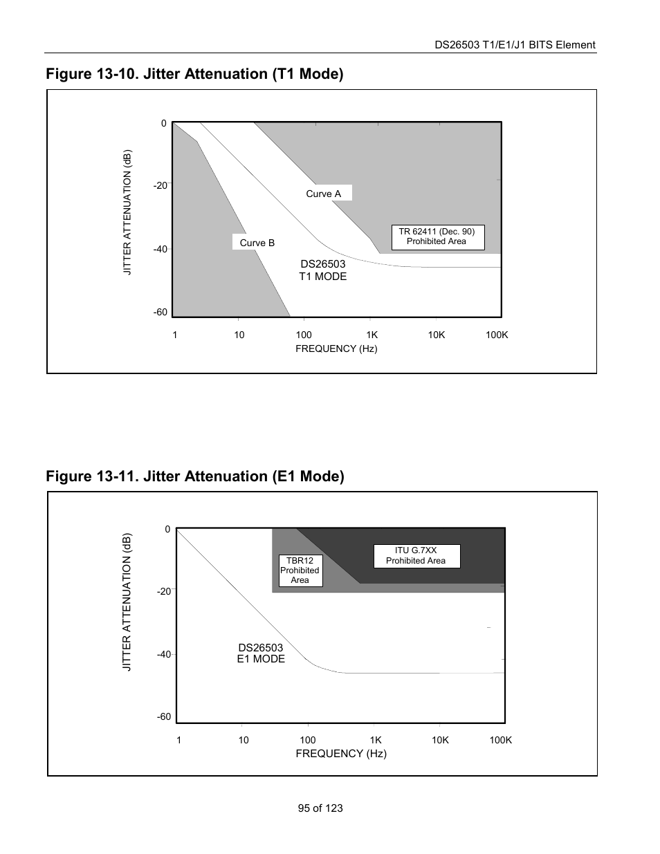 Figure 13-10. jitter attenuation (t1 mode), Figure 13-11. jitter attenuation (e1 mode), Figure 13-10 | Figure 13-11, The jitter attenuator can be placed in | Rainbow Electronics DS26503 User Manual | Page 95 / 123