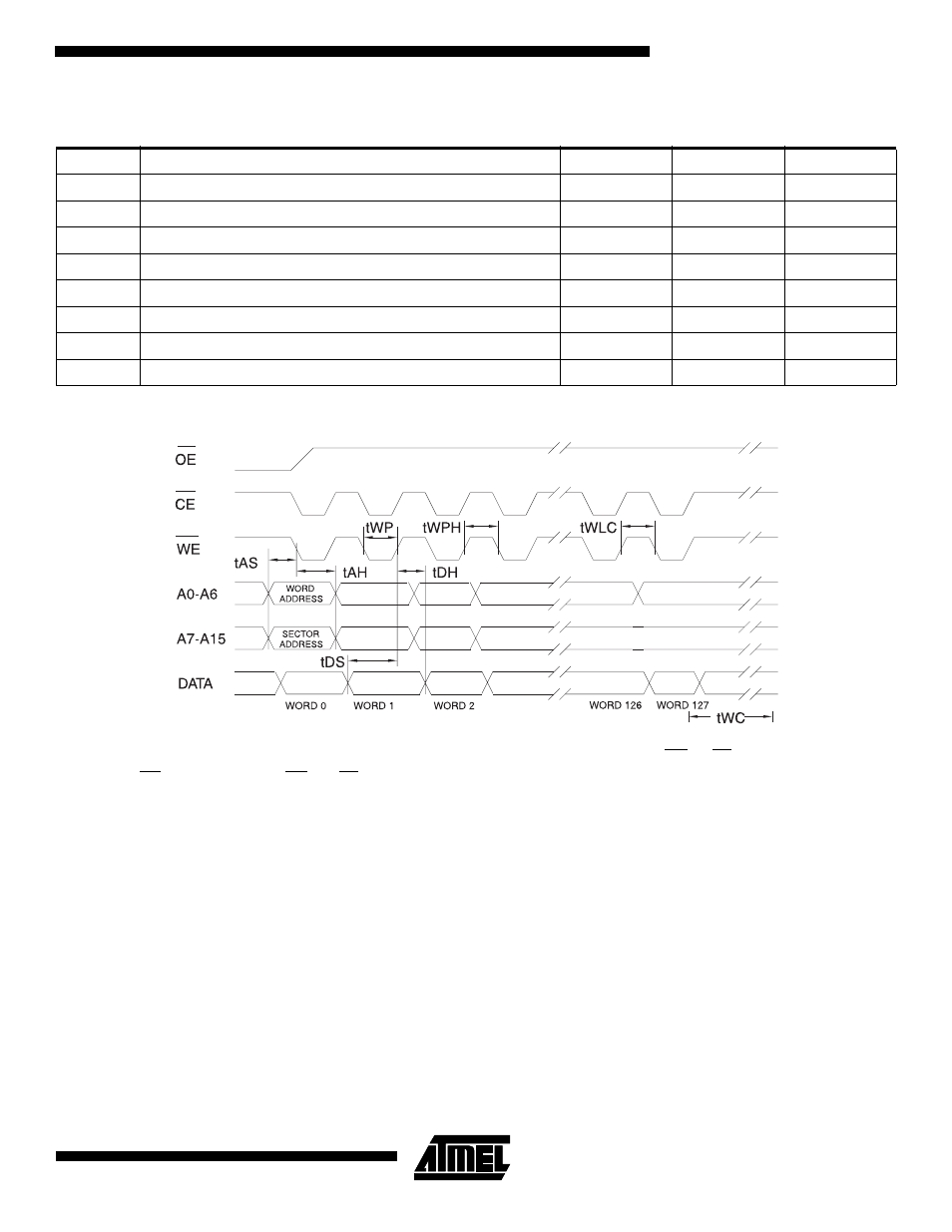 Program cycle waveforms, Program cycle characteristics | Rainbow Electronics AT29C1024 User Manual | Page 7 / 16