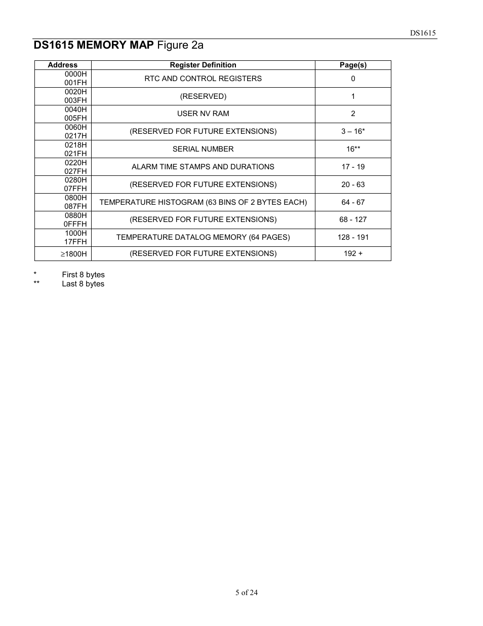 Rainbow Electronics DS1615 User Manual | Page 5 / 24