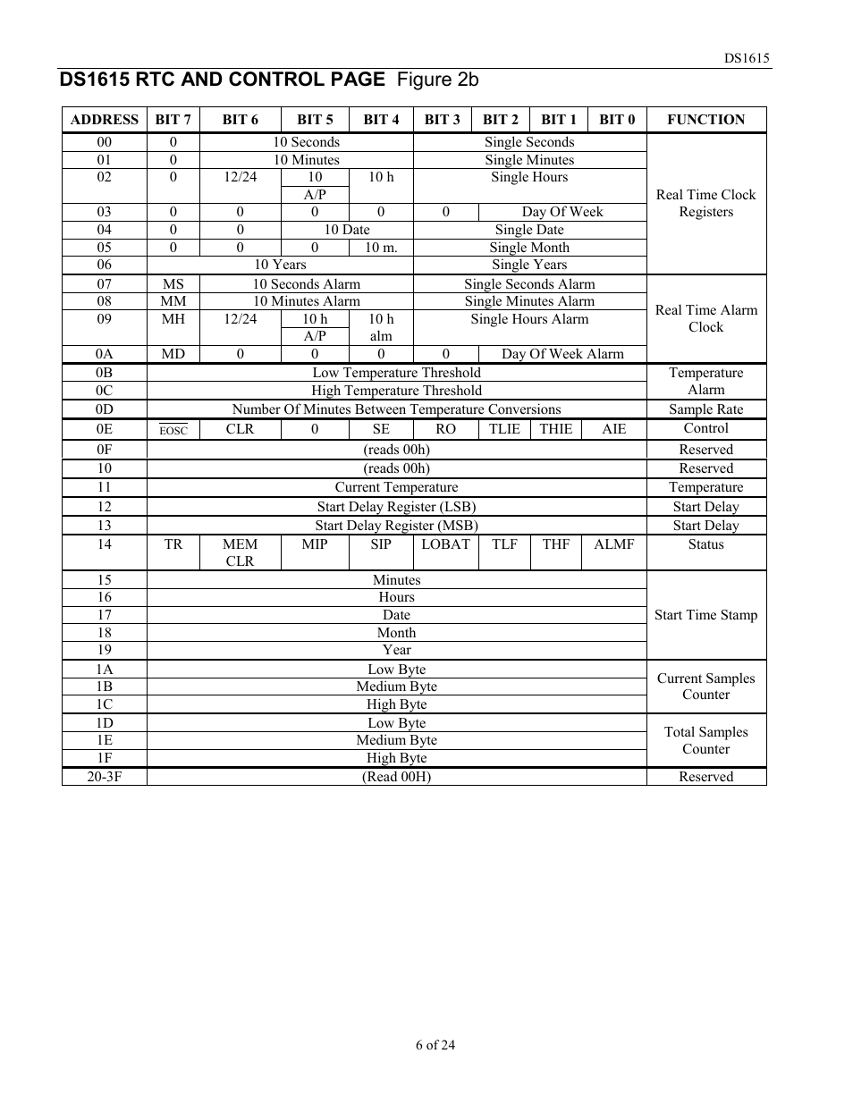 Rainbow Electronics DS1615 User Manual | Page 6 / 24