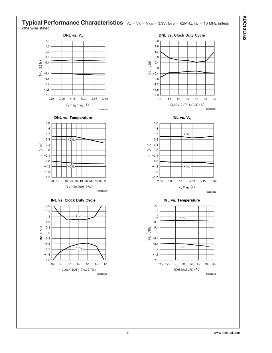 Typical performance characteristics | Rainbow Electronics ADC12L063 User Manual | Page 11 / 22