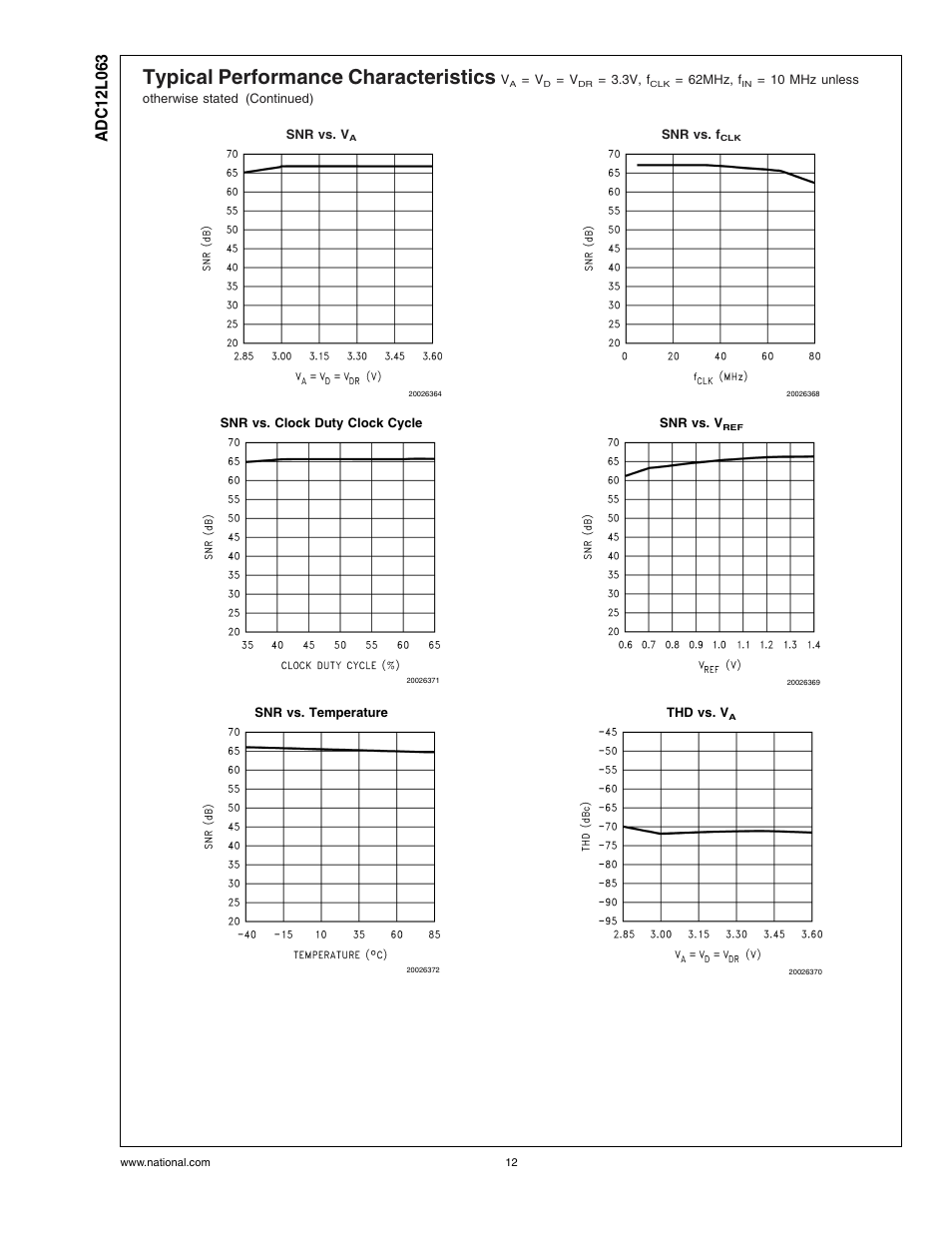 Typical performance characteristics | Rainbow Electronics ADC12L063 User Manual | Page 12 / 22