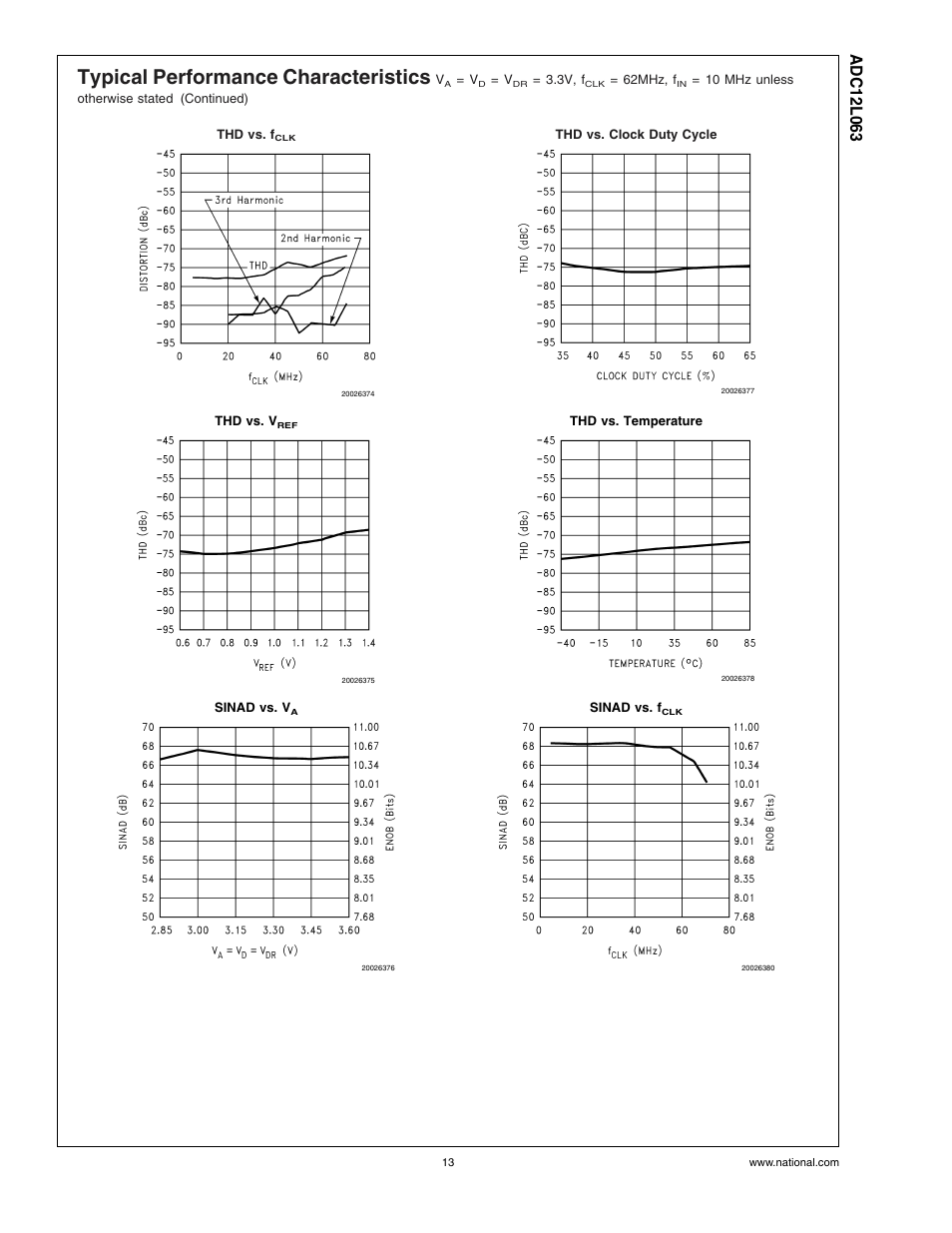 Typical performance characteristics | Rainbow Electronics ADC12L063 User Manual | Page 13 / 22