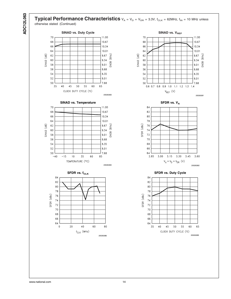 Typical performance characteristics | Rainbow Electronics ADC12L063 User Manual | Page 14 / 22