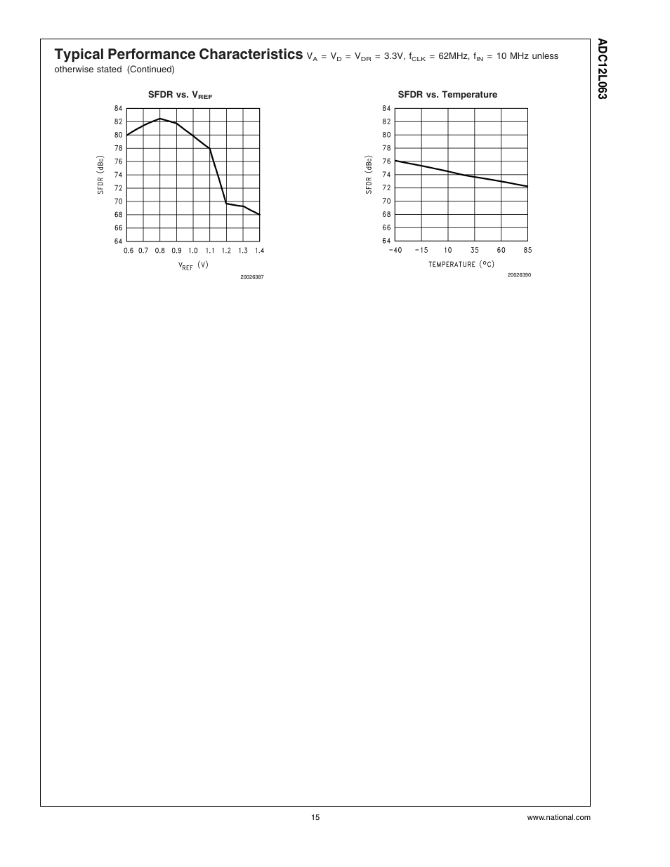 Typical performance characteristics | Rainbow Electronics ADC12L063 User Manual | Page 15 / 22