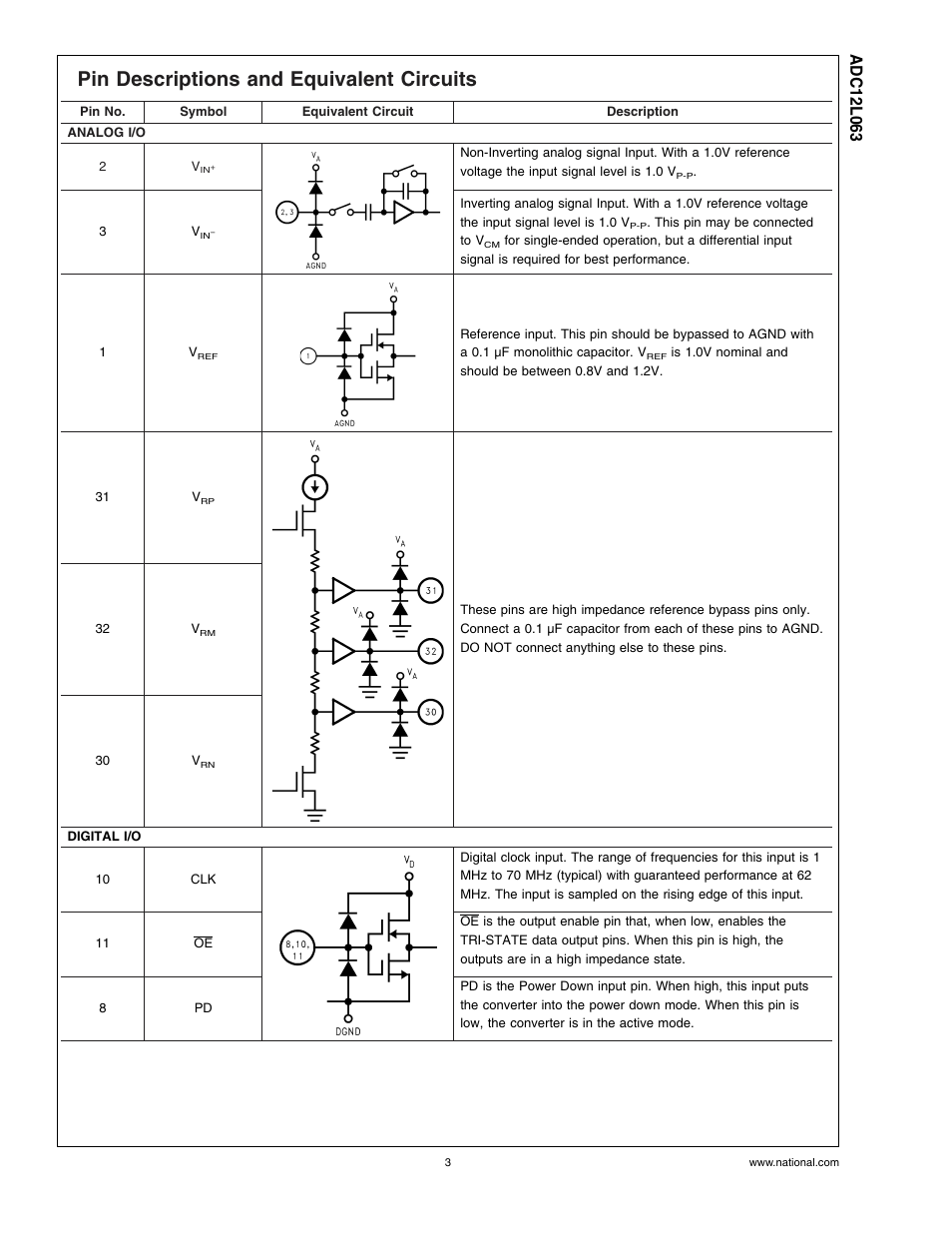 Pin descriptions and equivalent circuits | Rainbow Electronics ADC12L063 User Manual | Page 3 / 22