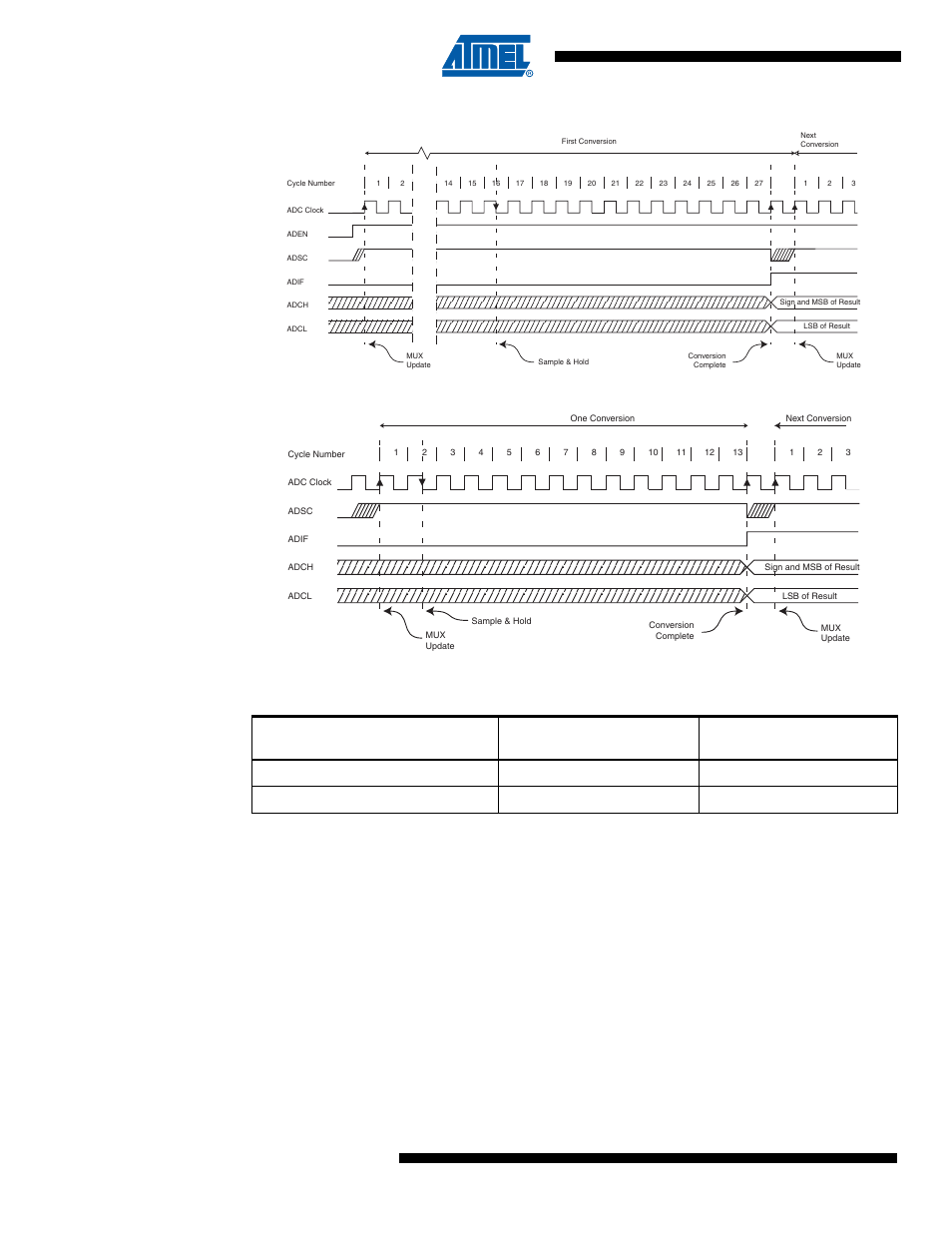 5 adc voltage reference, 6 adc noise canceler, Atmega4hvd/8hvd | The reference voltage for the adc (v, Is taken from the internal 1.1v bandgap reference | Rainbow Electronics ATmega8HVD User Manual | Page 92 / 168