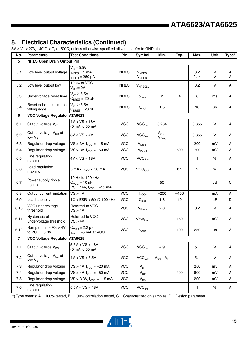 Electrical characteristics (continued) | Rainbow Electronics ATA6625 User Manual | Page 15 / 22