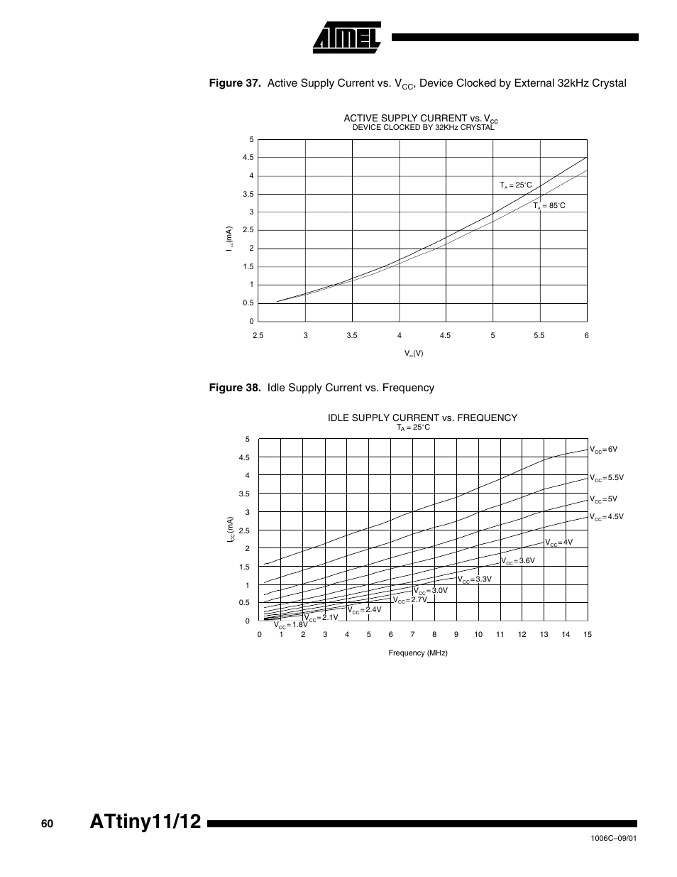 Attiny11/12, Figure 37. active supply current vs. v | Rainbow Electronics ATtiny12 User Manual | Page 60 / 86