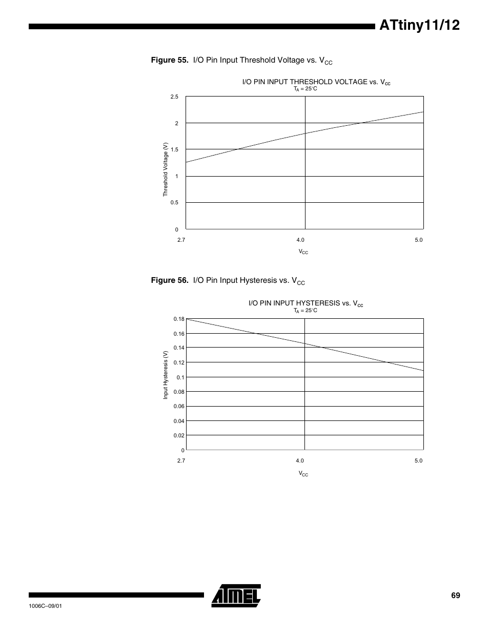 Attiny11/12, Figure 55. i/o pin input threshold voltage vs. v, Figure 56. i/o pin input hysteresis vs. v | Rainbow Electronics ATtiny12 User Manual | Page 69 / 86