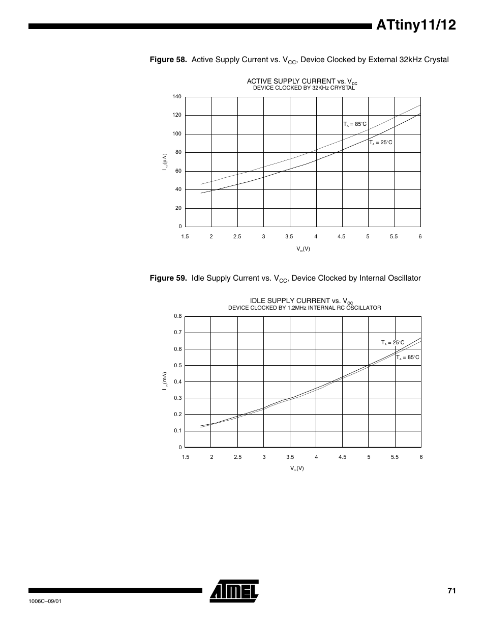 Attiny11/12, Figure 58. active supply current vs. v, Device clocked by internal oscillator | Rainbow Electronics ATtiny12 User Manual | Page 71 / 86