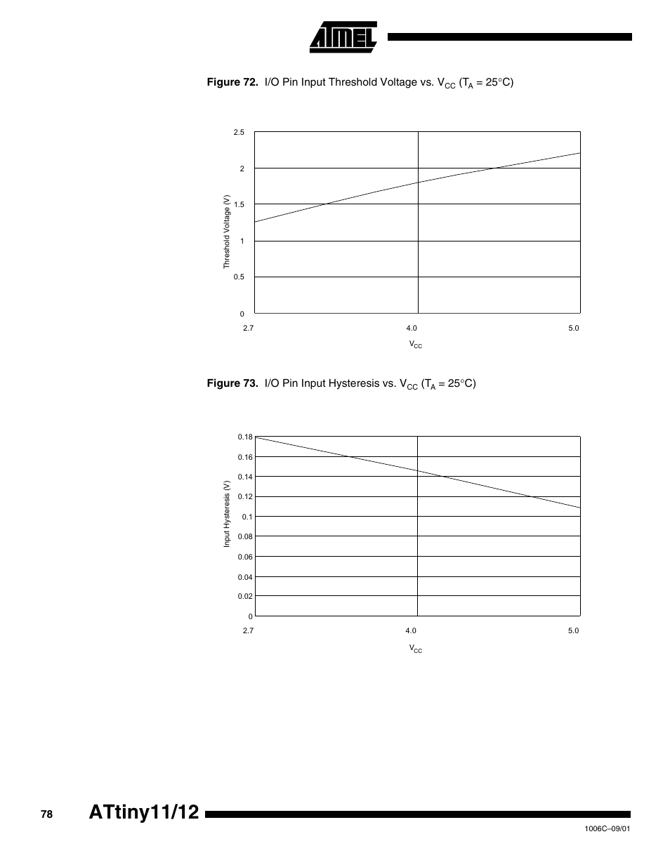 Attiny11/12, Figure 72. i/o pin input threshold voltage vs. v, 25 °c) figure 73. i/o pin input hysteresis vs. v | 25 °c) | Rainbow Electronics ATtiny12 User Manual | Page 78 / 86