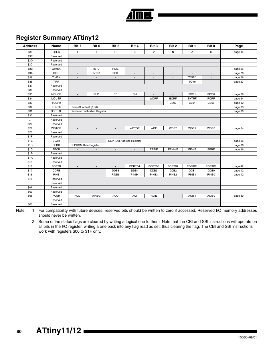 Register summary attiny12, Attiny11/12 | Rainbow Electronics ATtiny12 User Manual | Page 80 / 86