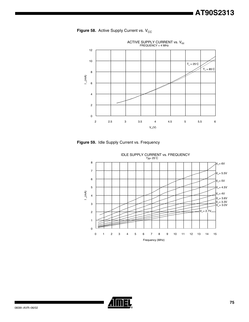 Figure 58. active supply current vs. v, Figure 59. idle supply current vs. frequency | Rainbow Electronics AT90S2313 User Manual | Page 75 / 92