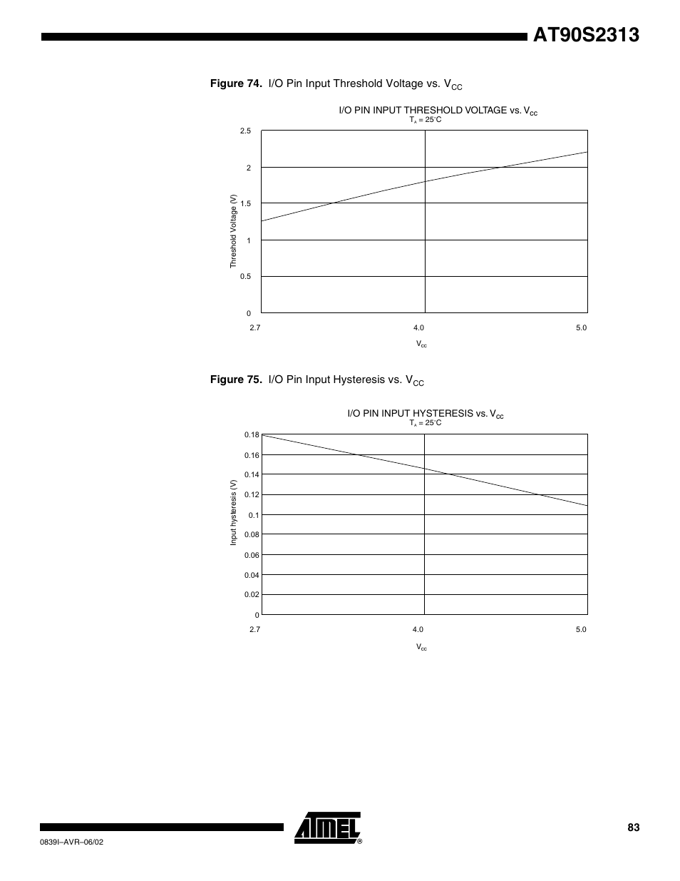Figure 74. i/o pin input threshold voltage vs. v, Figure 75. i/o pin input hysteresis vs. v | Rainbow Electronics AT90S2313 User Manual | Page 83 / 92