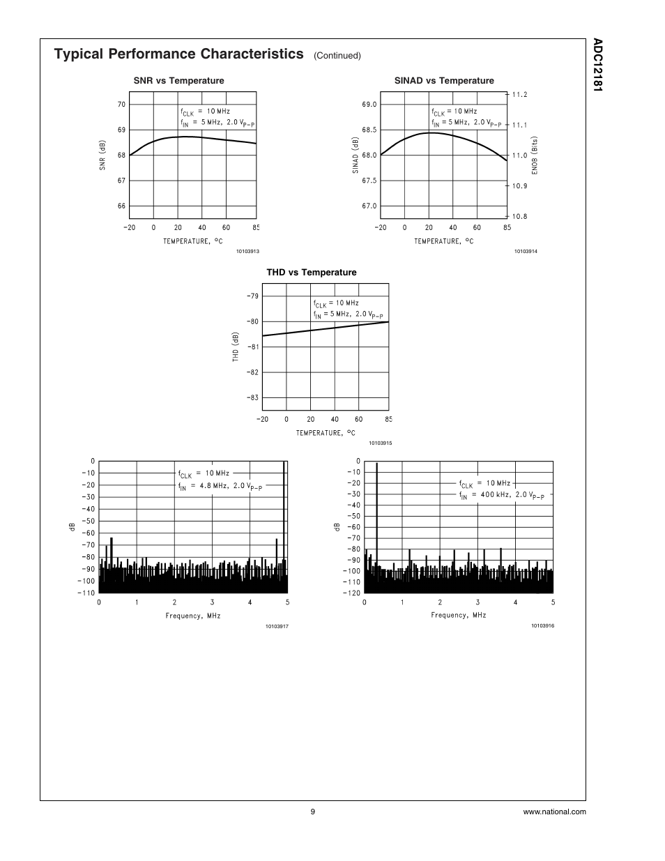 Typical performance characteristics | Rainbow Electronics ADC12181 User Manual | Page 9 / 17
