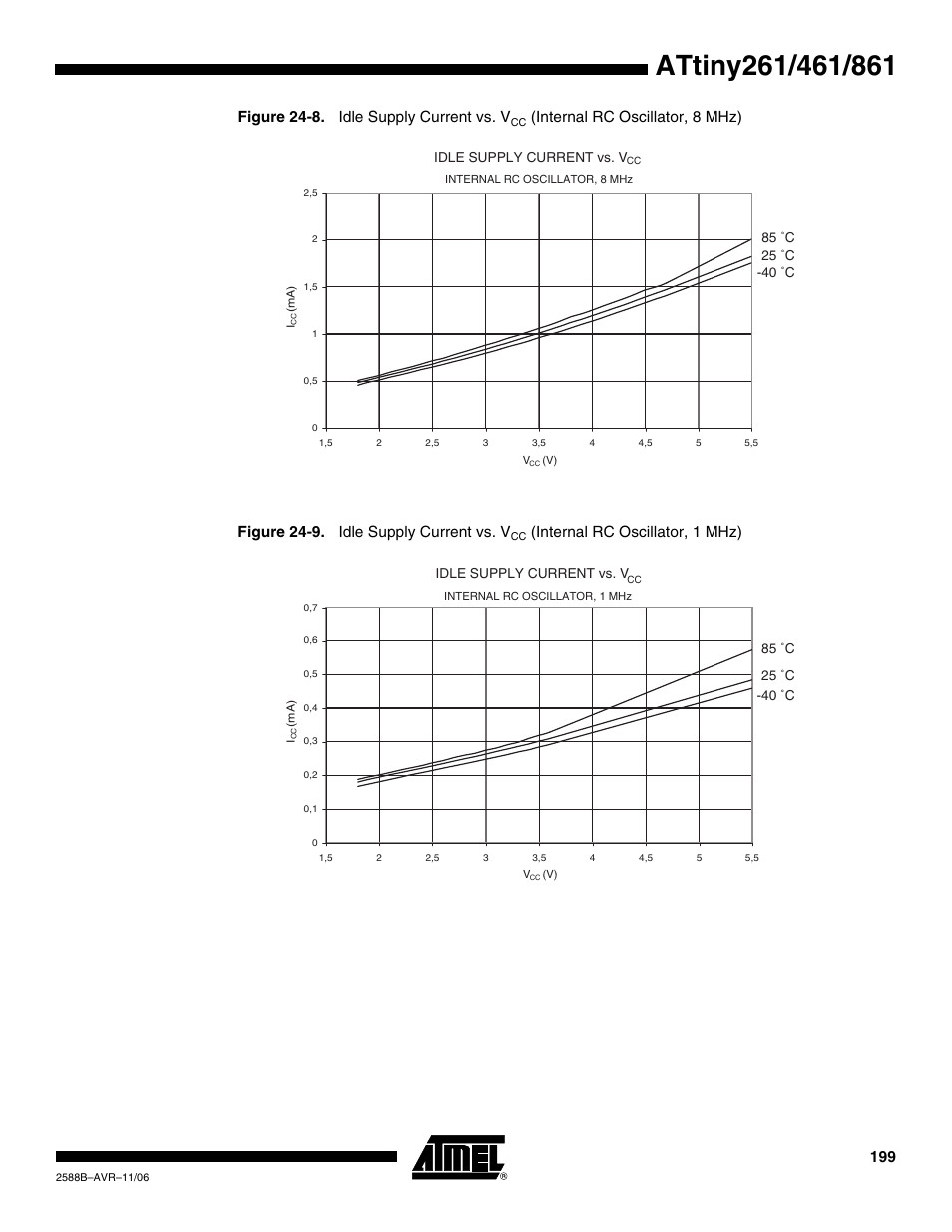 Figure 24-8. idle supply current vs. v, Internal rc oscillator, 1 mhz) | Rainbow Electronics ATtiny861_V User Manual | Page 199 / 236