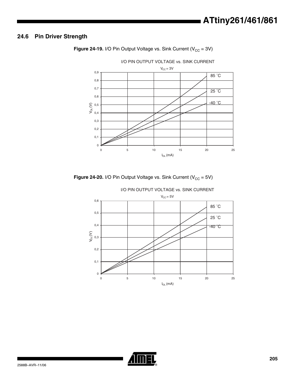 6 pin driver strength | Rainbow Electronics ATtiny861_V User Manual | Page 205 / 236