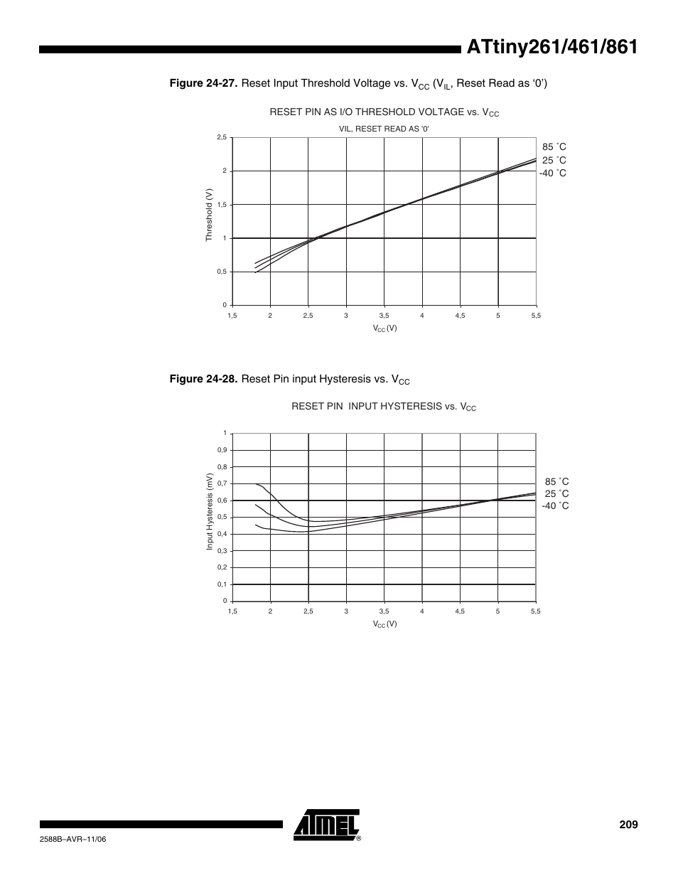 Figure 24-27. reset input threshold voltage vs. v | Rainbow Electronics ATtiny861_V User Manual | Page 209 / 236