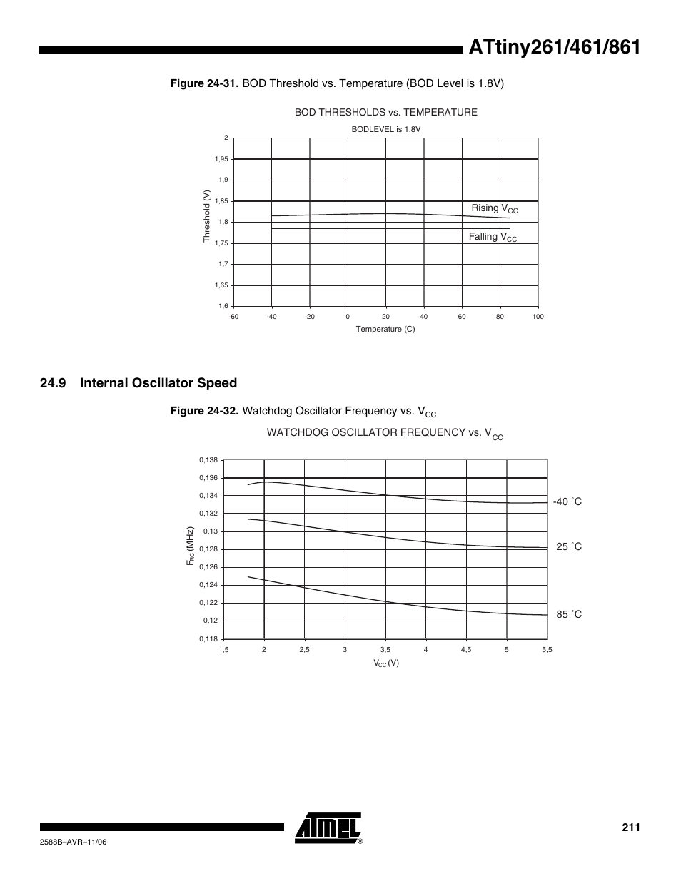 9 internal oscillator speed, Figure 24-32. watchdog oscillator frequency vs. v | Rainbow Electronics ATtiny861_V User Manual | Page 211 / 236