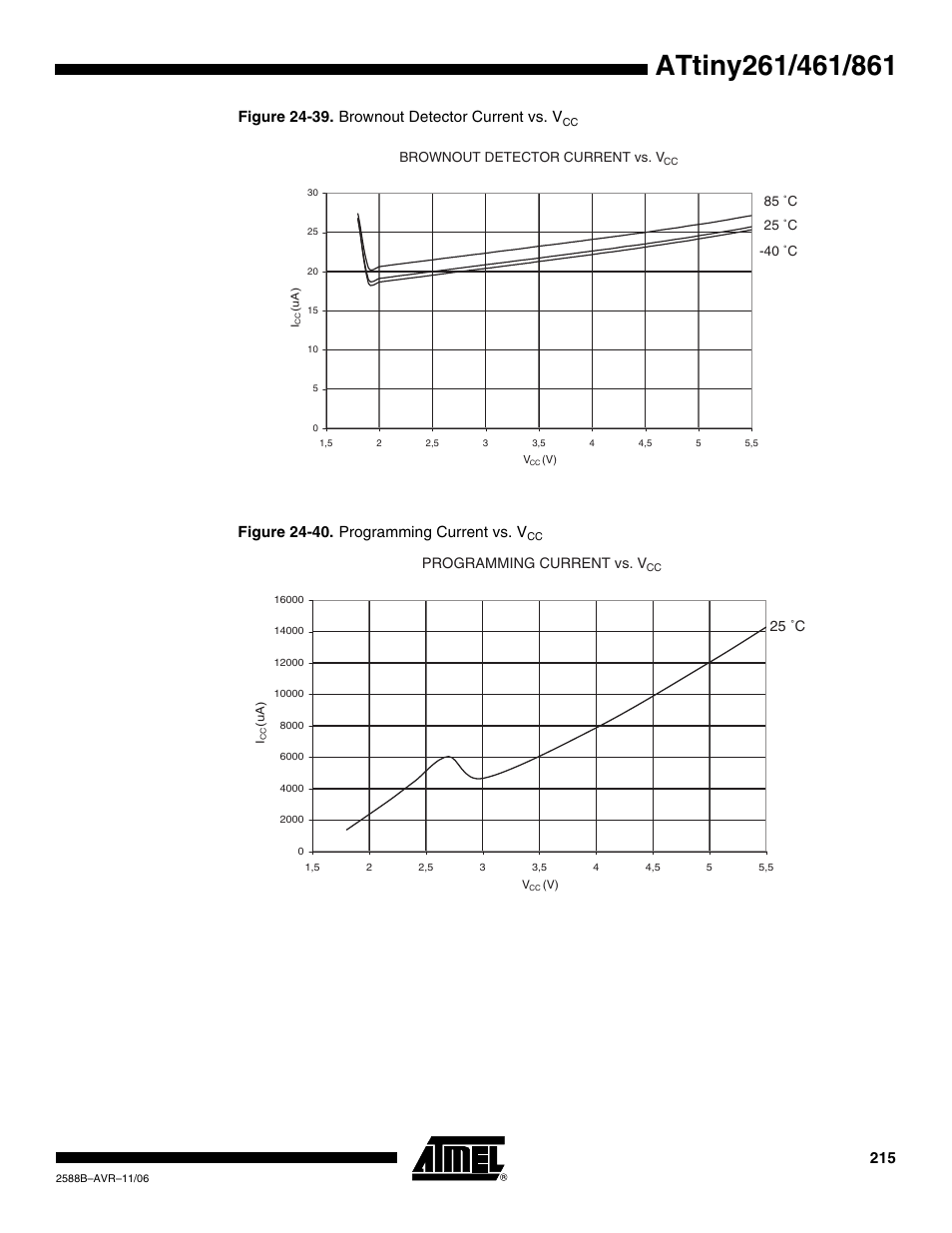 Figure 24-39. brownout detector current vs. v, Figure 24-40. programming current vs. v | Rainbow Electronics ATtiny861_V User Manual | Page 215 / 236