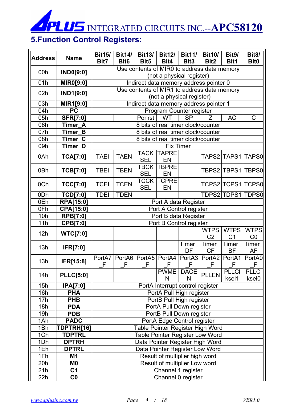 Integrated circuits inc, Function control registers | Rainbow Electronics APC58120 User Manual | Page 4 / 18