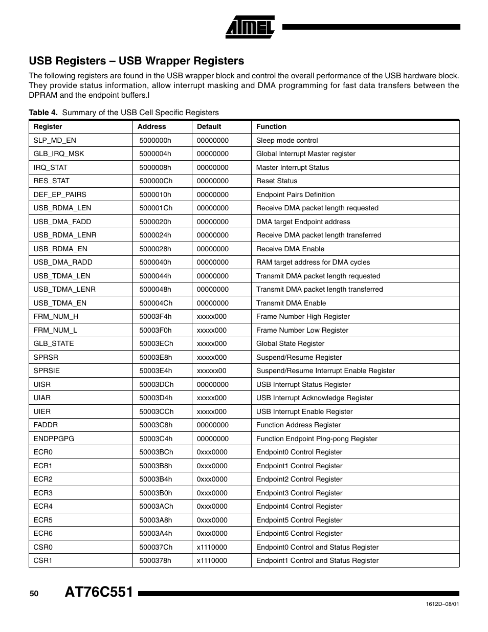 Usb registers – usb wrapper registers | Rainbow Electronics AT76C551 User Manual | Page 50 / 77