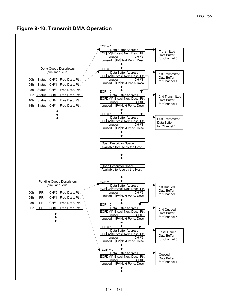 Figure 9-10. transmit dma operation, Figure 9-10, Shows an ex | Rainbow Electronics DS31256 User Manual | Page 108 / 181