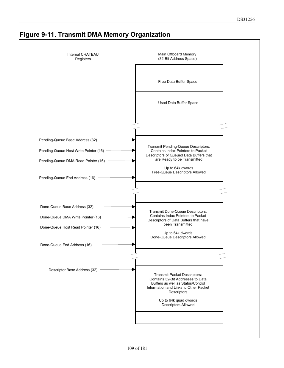 Figure 9-11. transmit dma memory organization, Figure 9-11 | Rainbow Electronics DS31256 User Manual | Page 109 / 181