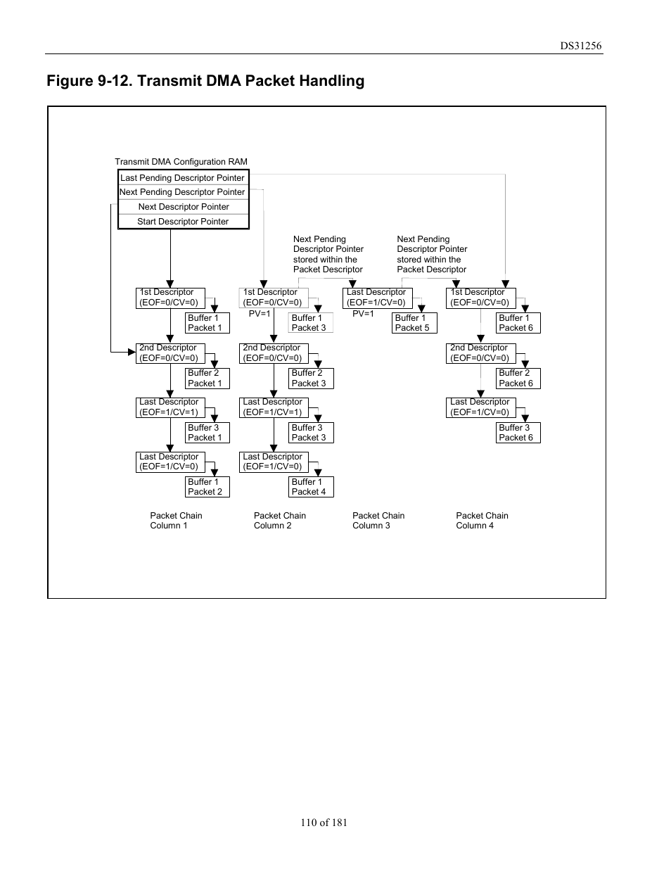 Figure 9-12. transmit dma packet handling, Figure 9-12, Shows an | Rainbow Electronics DS31256 User Manual | Page 110 / 181