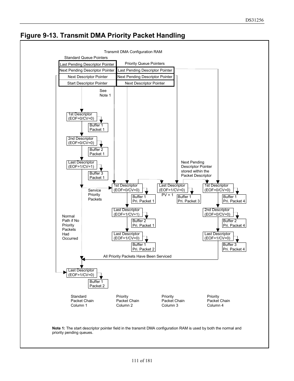 Figure 9-13. transmit dma priority packet handling | Rainbow Electronics DS31256 User Manual | Page 111 / 181