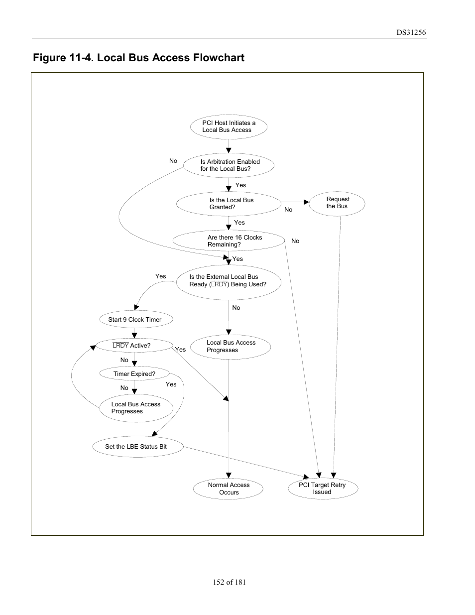 Figure 11-4. local bus access flowchart, Figure 11-4 | Rainbow Electronics DS31256 User Manual | Page 152 / 181