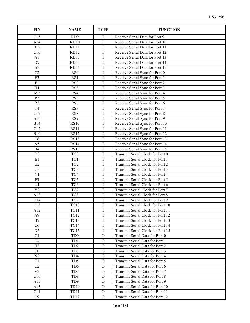 Rainbow Electronics DS31256 User Manual | Page 16 / 181