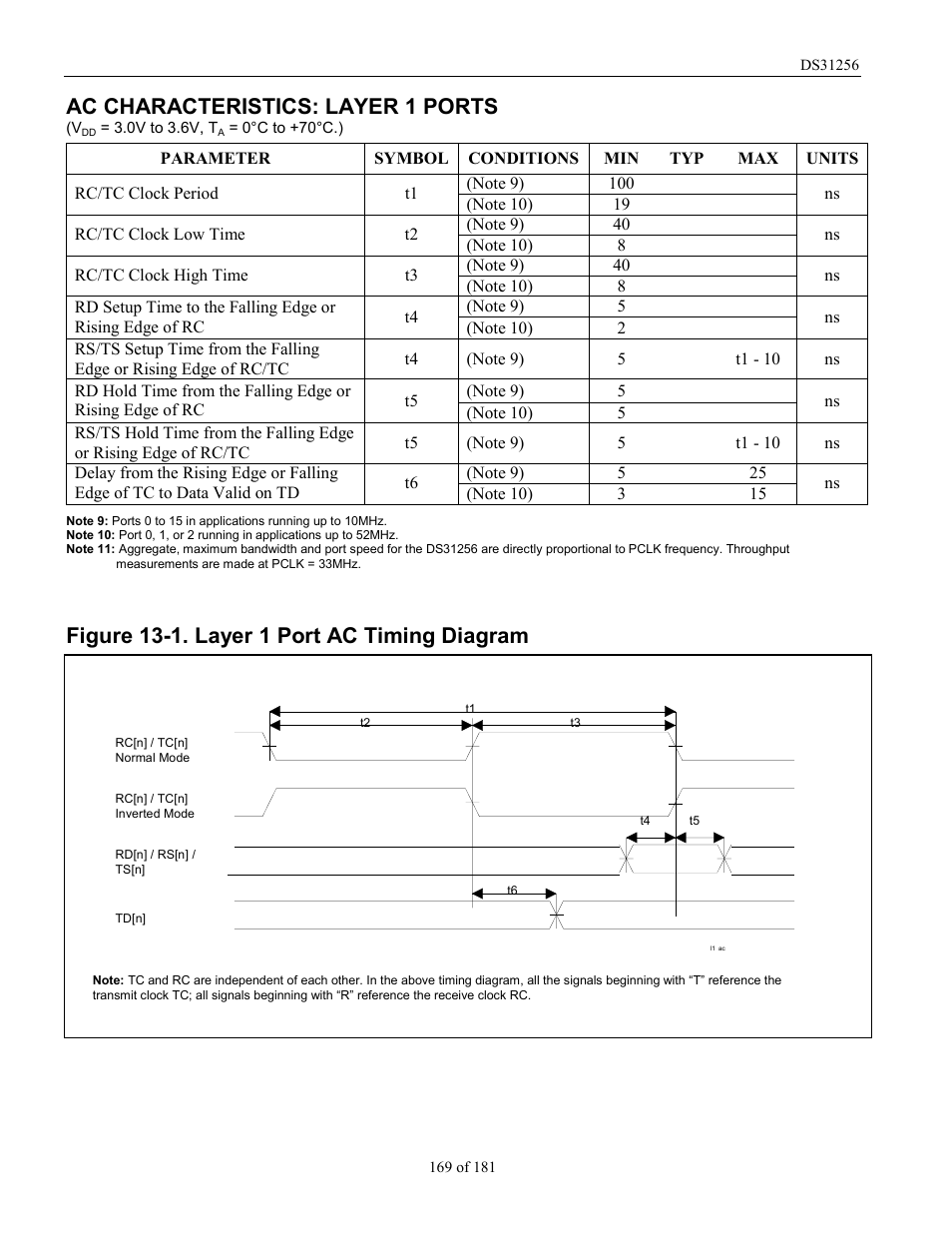 Figure 13-1. layer 1 port ac timing diagram, Ac characteristics: layer 1 ports | Rainbow Electronics DS31256 User Manual | Page 169 / 181