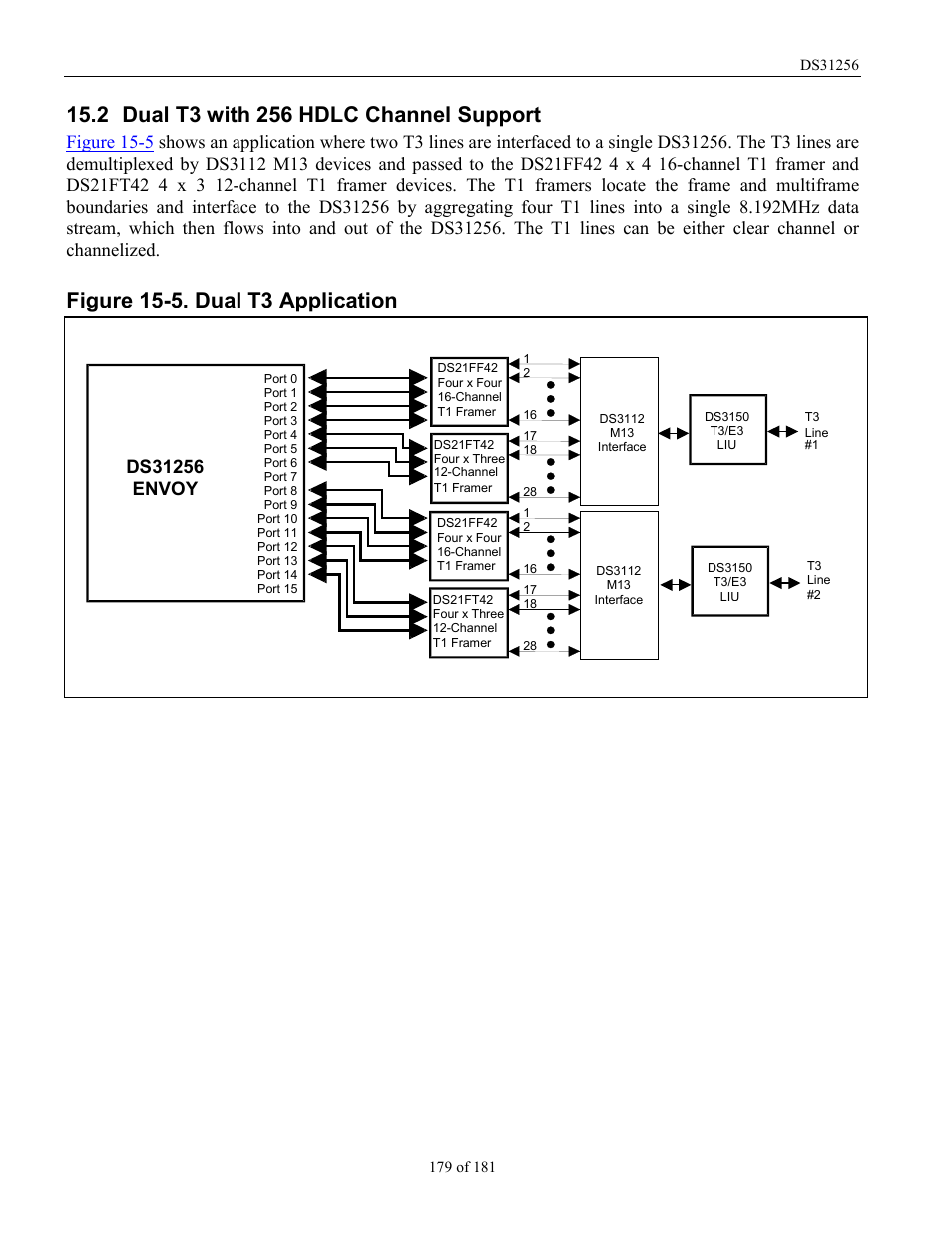 Dual t3 with 256 hdlc channel support, With, 256 hdlc c | Hannel, Upport, Figure 15-5. dual t3 application | Rainbow Electronics DS31256 User Manual | Page 179 / 181