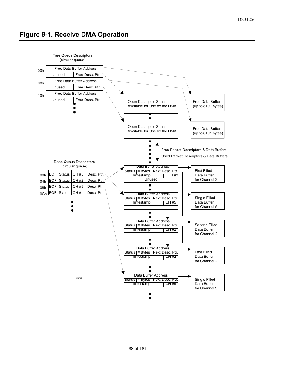 Figure 9-1. receive dma operation, Figure 9-1 | Rainbow Electronics DS31256 User Manual | Page 88 / 181