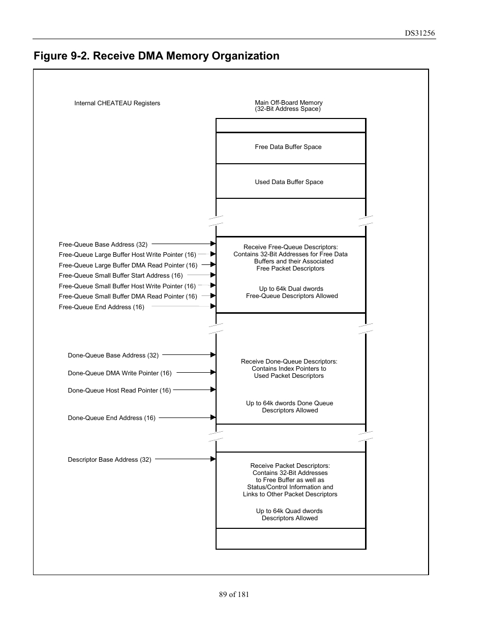 Figure 9-2. receive dma memory organization, Figure 9-2 | Rainbow Electronics DS31256 User Manual | Page 89 / 181