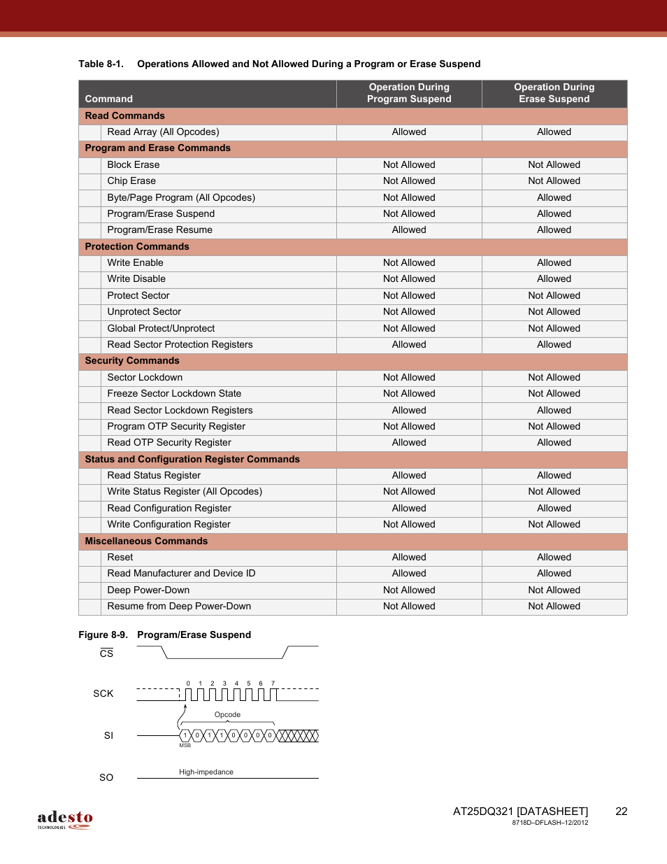 Table 8-1 | Rainbow Electronics AT25DQ321 User Manual | Page 22 / 64