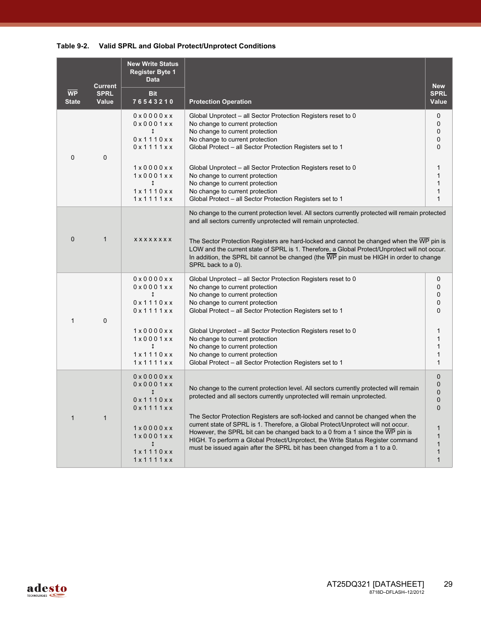 Status register, Table 9-2 | Rainbow Electronics AT25DQ321 User Manual | Page 29 / 64