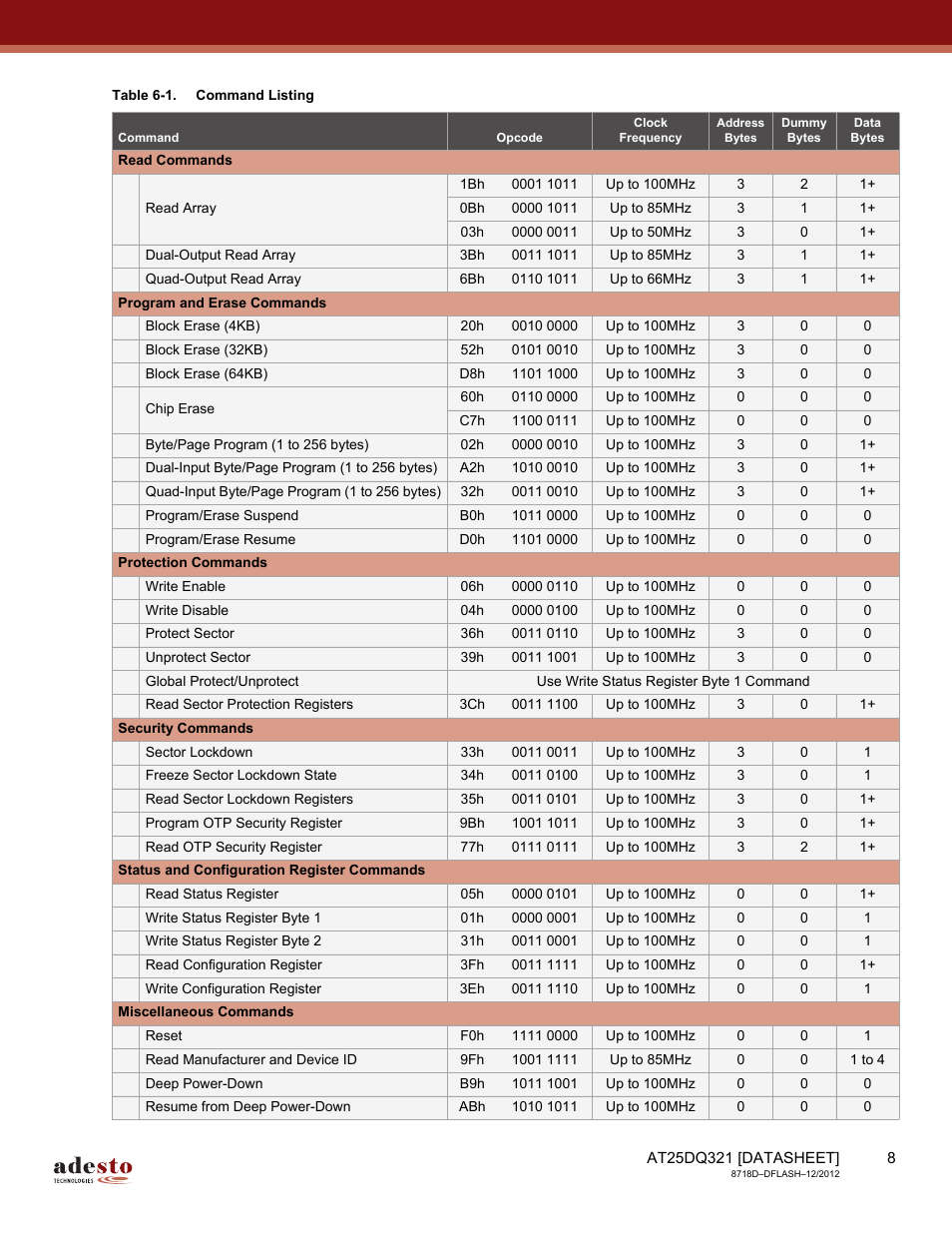 Rainbow Electronics AT25DQ321 User Manual | Page 8 / 64